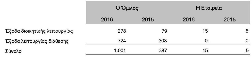 και 2015 οι συναλλαγές και αμοιβές των διευθυντικών στελεχών και