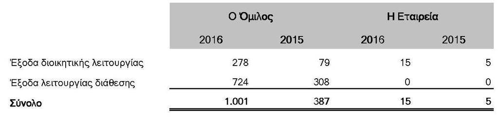 Στις χρήσεις 2016 και 2015 έγιναν οι ακόλουθες συναλλαγές μεταξύ εταιρειώντου Ομίλου: 11.
