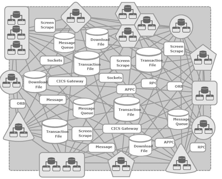 Εικόνα 2. Πολυπλοκότητα δικτυακών εφαρμογών.