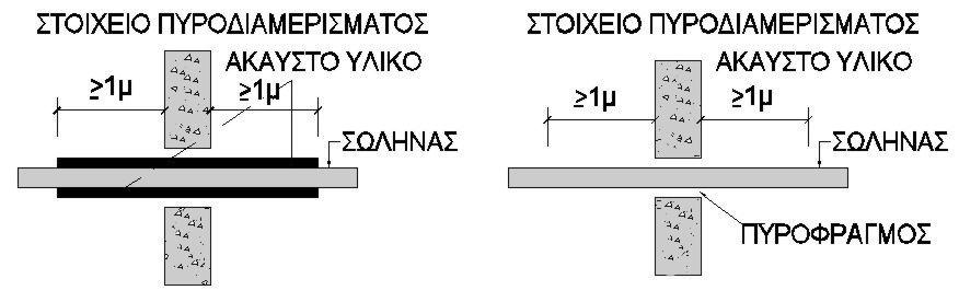 3 3.2.9. Κουφώματα Τοίχοι και κουφώματα εσωτερικών φωταγωγών ή αεραγωγών, που διαπερνούν πατώματα, πρέπει να πληρούν τις αντίστοιχες απαιτήσεις πυραντίστασης εξωτερικών τοίχων (παράγραφος 3.3.).