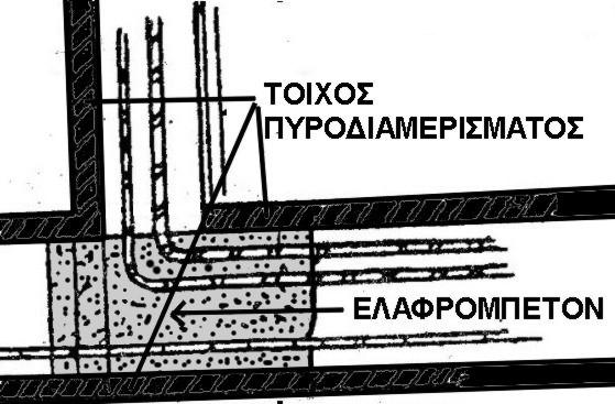 Η διάταξης αυτή είναι ιδιαιτέρως κατάλληλη σε θέσεις αλλαγής κατευθύνσεως καλωδιώσεων ή σε αναχωρήσεις διακλαδώσεων κ.α. Πυροφράγματα Πετροβάμβακα (με επίστρωση συγκρατήσεως).