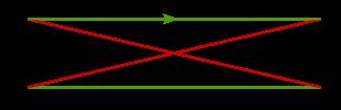 Binary Symmetric Channel with Crossover Probability p (BSC, p) 1) channel with binary input Σ = {0,1} and binary output Σ = {0,1} The transmitter sends a bit ( zero or one), and the receiver receives