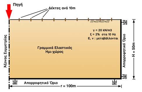 στις οποίες υπεισέρχεται τόσο η τιµή όσο και ο ρυθµός µεταβολής της V R για κάθε στρώµα.