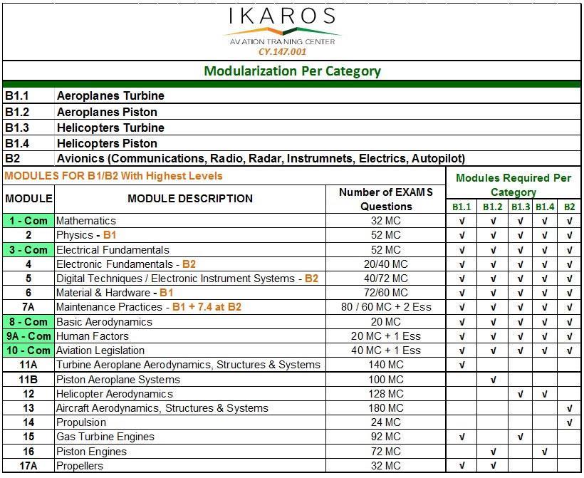 4.2 Πίνακας με κατεύθυνσης και απαιτούμενα μαθήματα. [10] Τέλος οι εξετάσεις όλων των παραπάνω μαθημάτων διεξάγονται στην υπηρεσία πολιτικής αεροπορίας (ΥΠΑ).