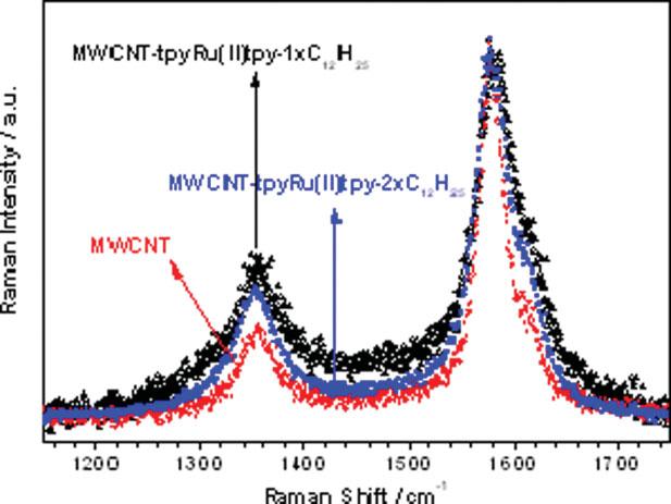 2556 STEFOPOULOS ET AL. Figure 5. Raman spectra in the tangential mode frequency region of pristine MWCTs and of MWCT-tpyRu(II)tpy-2xC 12 H 25 and 1xC 12 H 25.