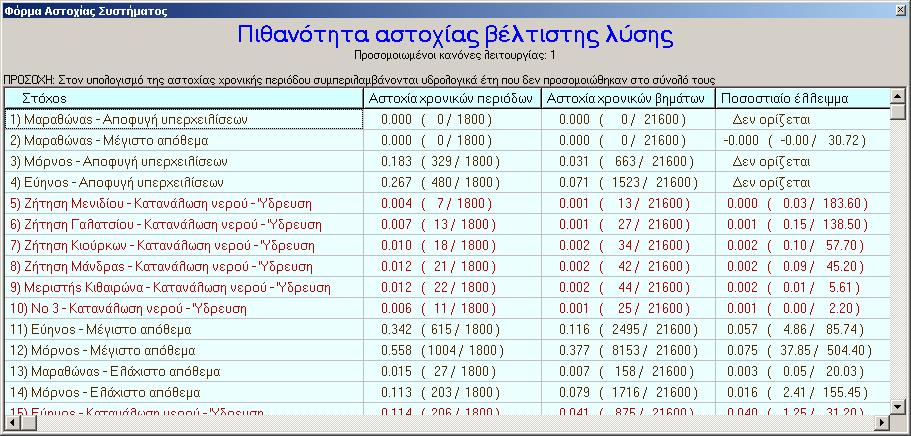 Χρονική κατανοµή πιθανότητας αστοχίας Σχήµα 4.53: Φόρµα Αστοχίας Συστήµατος.