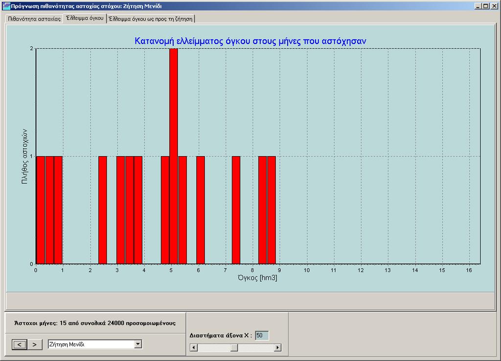 αστόχησαν. Συγκεκριµένα παραθέτει σε µορφή γραφήµατος την κατανοµή του ελλείµµατος όγκου σε εκ.