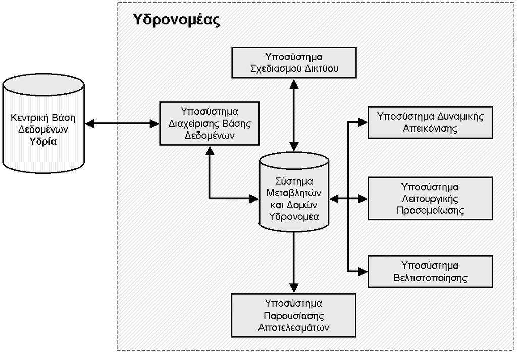 3.1 Υποσυστήµατα του Υδρονοµέα Στο Σχήµα 3.2 παρουσιάζεται µια απλουστευµένη αλλά κατατοπιστική εικόνα των βασικών υποσυστηµάτων του Υδρονοµέα και των αλληλεπιδράσεών τους.