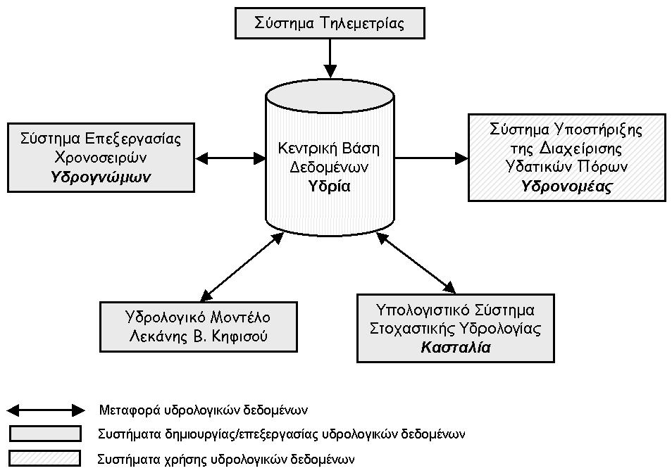 β) Το Σύστηµα Γεωγραφικής Πληροφορίας (GIS) µπορεί να χρησιµοποιήσει επιλεγµένα αποτελέσµατα υπολογισµών του Υδρονοµέα που έχουν γεωγραφική συνιστώσα για να τα συνδέσει µε το υπάρχον γεωγραφικό