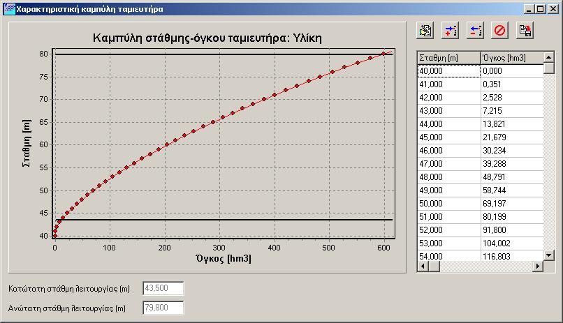 Σχήµα 4.15: Καµπύλη στάθµης-όγκου ταµιευτήρα Υλίκης. Αρχικά ο νέος ταµιευτήρας εµφανίζεται µε µια καµπύλη που καθορίζεται από τρεις τυχαίες τιµές.