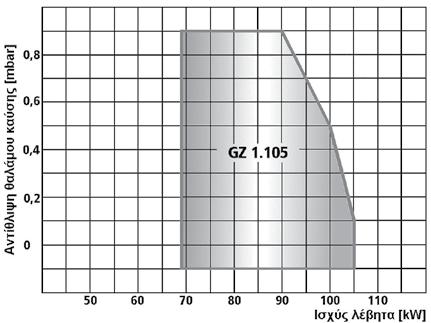 GΖ1.105 MHG (MAN) Διβάθμιος καυστήρας αερίου 69-105 kw MHG (ΜΑΝ) Καυστήρες αερίου GΖ 1.
