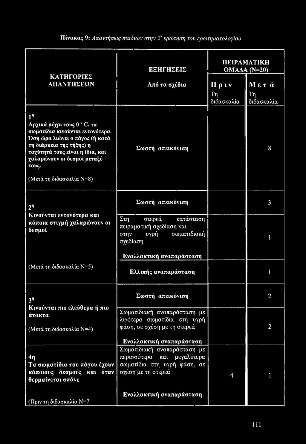 Σωστή απεικόνιση 8 (Μετά τη διδασκαλία Ν=8) 2η Κινούνται εντονότερα και κάποια στιγμή χαλαρώνουν οι δεσμοί Σωστή απεικόνιση 3 Στη στερεά κατάσταση πειραματική σχεδίαση και στην υγρή σωματιδιακή