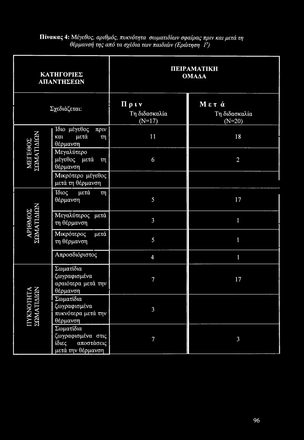 διδασκαλία (Ν=20) 11 18 6 2 Ίδιος μετά τη θέρμανση 5 17 ΑΡΙΘΜΟΣ ΣΩ Μ ΑΤΙΔΙΩ Ν Μεγαλύτερος μετά τη θέρμανση 3 1 Μικρότερος μετά τη θέρμανση 5 1 Απροσδιόριστος 4 1 ΠΥΚΝΟΤΗΤΑ ΣΩΜ