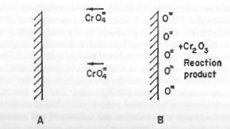 Η παθητικοποίηση επιφάνειας σιδήρου (Α) από χρωμικά ιόντα. Η επιφάνεια οξειδώνεται.