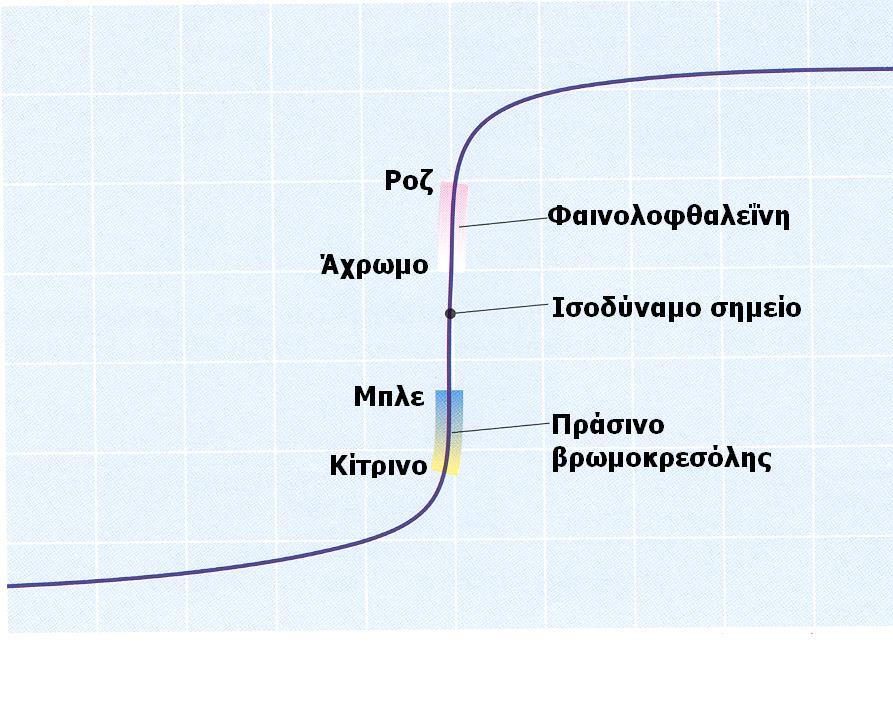 ph 14 Ογκομέτρηση ισχυρού οξέος με ισχυρή βάση 12 10 8 6 4 2 (Απότομη μεταβολή του ph από 3 σε 11 περίπου) NaOH (ml) ph 0,00 1,00 10,00 1,37 20,00 1,95 24,00 2,69 25,00 7,00 26,00