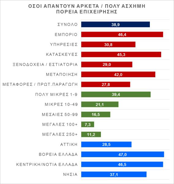 επιχειρήσεις (59,3%) την αξιολογούν πολύ έως αρκετά καλή και σταθερή (Δ2).