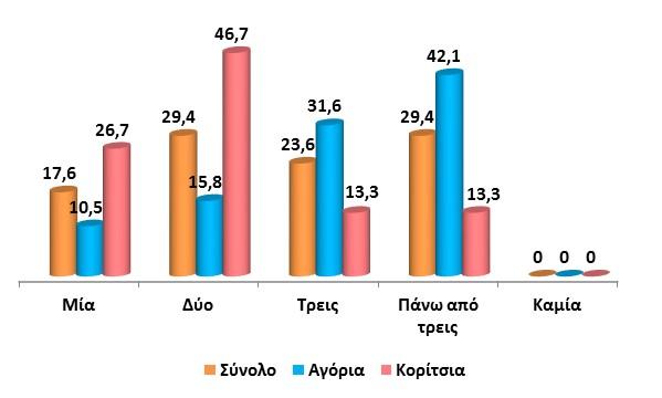 Συχνότητα εξόδων για διασκέδαση τη βδομάδα Οι περισσότεροι μαθητές βγαίνουν έξω δύο και πάνω από τρεις φορές τη βδομάδα (29,4% και 29,4% αντίστοιχα).