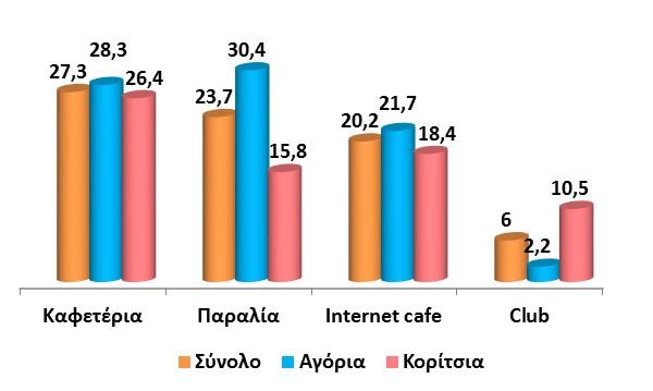 Στέκια που ανέφεραν οι περισσότεροι Συνολικά, αναφέρθηκαν 15 στέκια.