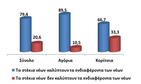 Αν και σε γενικές γραμμές είναι παρόμοια τα στέκια που ανέφεραν ότι συχνάζουν οι, συμμετέχοντες στην έρευνα, μαθητές, σε σχέση με αυτά που εκτιμούν ότι συχνάζουν γενικά οι νέοι του Βόλου, ωστόσο