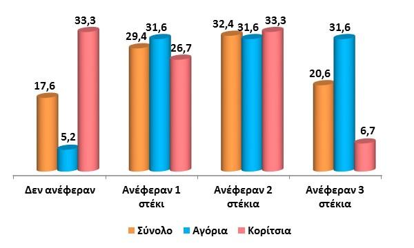 Προτάσεις δημιουργίας νέων στεκιών στο Βόλο Συνολικός αριθμός προταθέντων στεκιών Οι περισσότεροι μαθητές (32,4%) πρότειναν να δημιουργηθούν τουλάχιστον 2 νέα στέκια