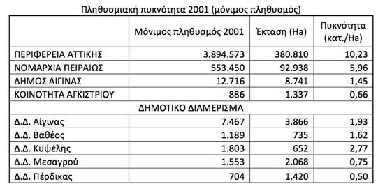 29 Πίνακας 7. Πληθυσµιακή πυκνότητα 2001 (µόνιµος πληθυσµός) 2.6.3.