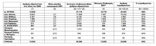 και επισκέπτες (τουρίστες). Ο αριθµός των παραθεριστών µπορεί να εκτιµηθεί µε βάση τα στοιχεία των υδροµετρητών (Πίνακας 8).