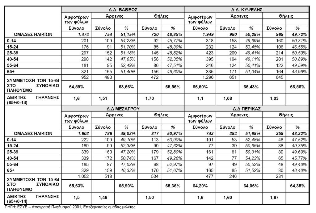 Ηλικιακή κατανοµή πληθυσµού Όσον αφορά την ηλικιακή κατανοµή του πληθυσµού, από τα στοιχεία του Πίνακα 9 προκύπτουν: (α) αυξηµένη παρουσία των ανδρών συνολικά στο Δ.