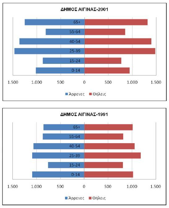 31 Η σηµασία των δυο τελευταίων χαρακτηριστικών είναι ιδιαίτερα σηµαντική δεδοµένου ότι συνιστά σαφή ένδειξη της υφιστάµενης δυναµικής και του χαρακτήρα (νεανικός ή γηρασµένος) του πληθυσµού.