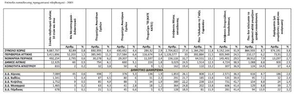 34 Πίνακας 11. Πραγµατικός πληθυσµός κατά αστικότητα-2001. Πίνακας 12. Επίπεδο εκπαίδευσης πραγµατικού πληθυσµού 2001. Η εικόνα του Δήµου µε επίπεδο αναφοράς τα Δ.Δ. δεν διαφοροποιείται ουσιαστικά, καθώς σε όλα τα Δ.