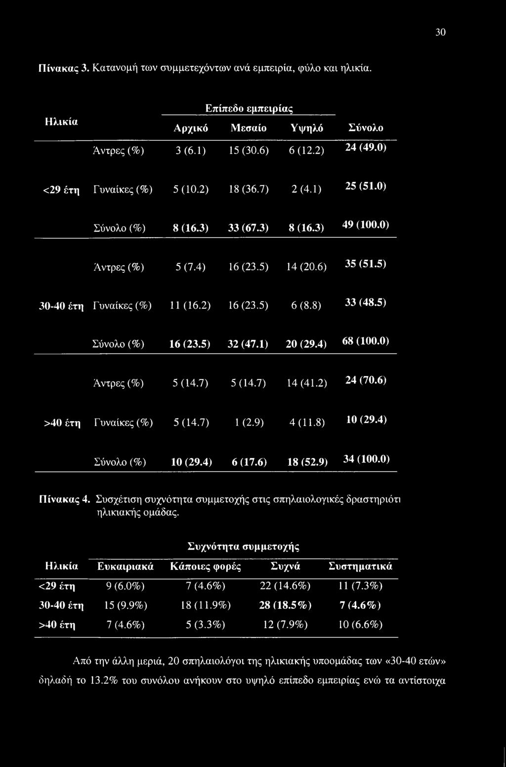 5) Σύνολο(%) 16 (23.5) 32 (47.1) 20 (29.4) 68 (100.0) Άντρες (%) 5 (14.7) 5(14.7) 14 (41.2) 24 (70.6) >40 έτη Γυναίκες (%) 5(14.7) 1 (2.9) 4(11.8) 10 (29.4) Σύνολο (%) 10 (29.4) 6 (17.6) 18 (52.