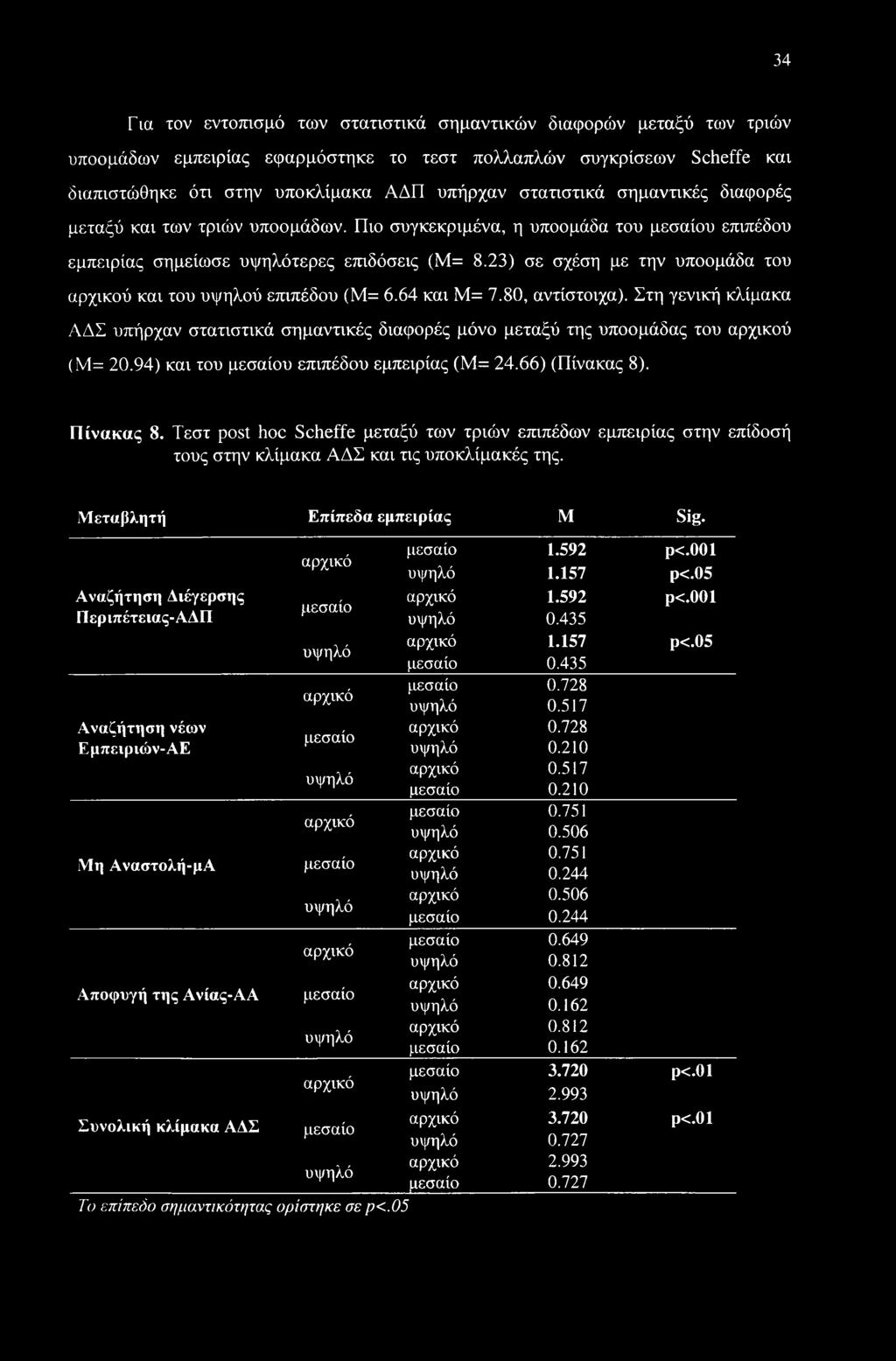 23) σε σχέση με την υποομάδα του αρχικού και του υψηλού επιπέδου (Μ= 6.64 και Μ= 7.80, αντίστοιχα).