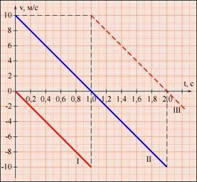 Максималды көтерілу биіктіігі: 1.5.1.-сурет. Дененің a = g үдеумен әр түрлі қозғалыс режіміндегі жылдамдықтар графиктері 1.5.1.-суретте дененің a = g үдеумен жылдамдығының үш жағдайының графигі көрсетілген.