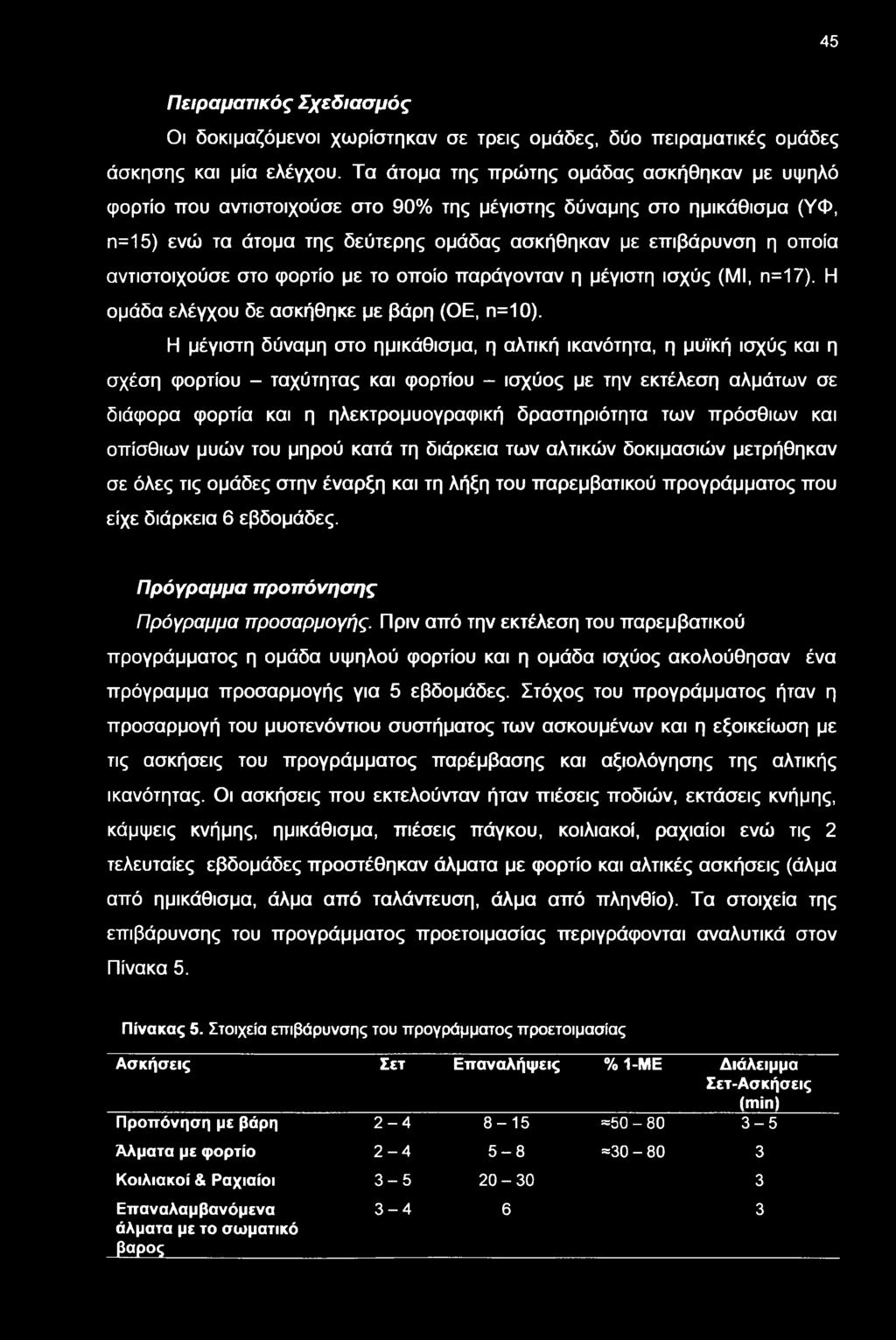 αντιστοιχούσε στο φορτίο με το οποίο παράγονταν η μέγιστη ισχύς (ΜΙ, η=17). Η ομάδα ελέγχου δε ασκήθηκε με βάρη (ΟΕ, π=10).