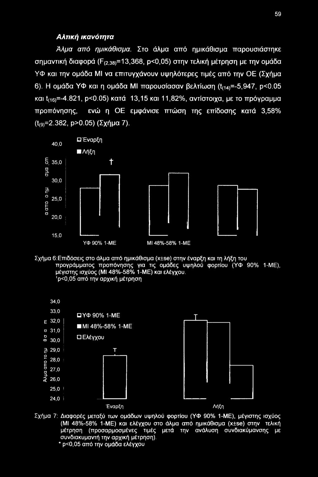 35,0 σ ZL Ο 30,0 ZL CT ο 25,0 ο σ 1= σ 20,0 Έναρξη Λήξη t 15,0 ΥΦ 90% 1-ΜΕ ΜΙ 48%-58% 1-ΜΕ Σχήμα 6:Επιδόσεις στο άλμα από ημικάθισμα (x±se) στην έναρξη και τη λήξη του προγράμματος προπόνησης για τις