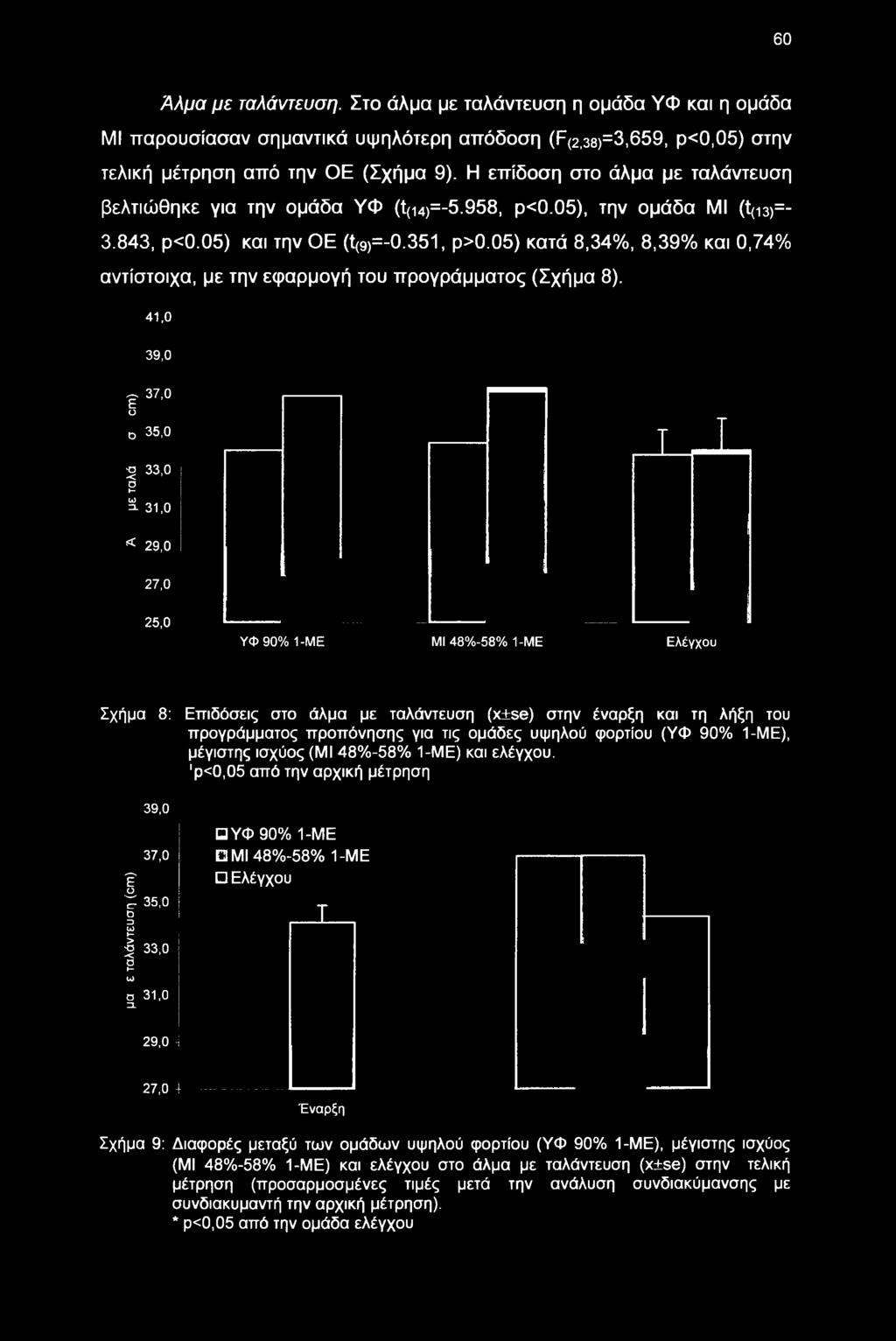 05) κατά 8,34%, 8,39% και 0,74% αντίστοιχα, με την εφαρμογή του προγράμματος (Σχήμα 8). 41.0 39.0 37,0 ε ο ο 35,0 5 33,0 σi- U) =l 31,0 I L < 29,0 27.0 25.