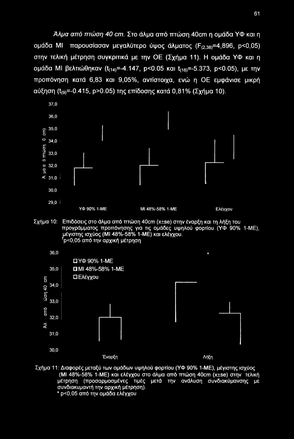 05) της επίδοσης κατά 0,81% (Σχήμα 10). 37.0 36.0 g 35,0 C2. 34,0 -] CT Ο 33,0 -ο ο 32,0 Ο 3. < 31,0 \ 30.0 29.