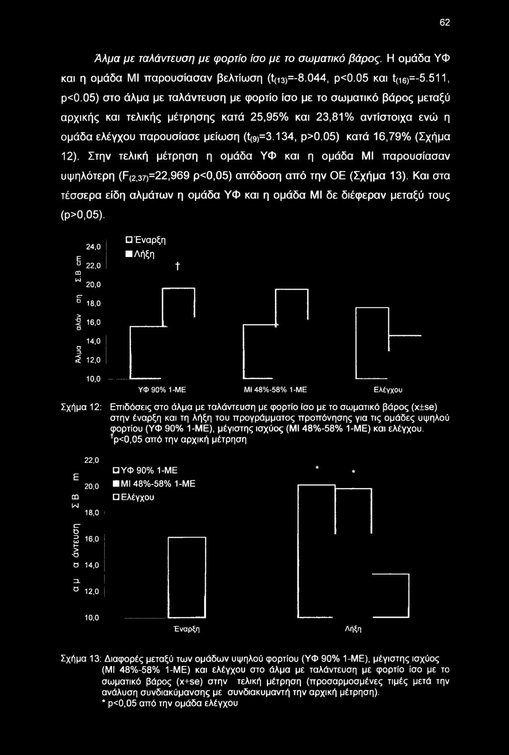 05) κατά 16,79% (Σχήμα 12). Στην τελική μέτρηση η ομάδα ΥΦ και η ομάδα ΜΙ παρουσίασαν υψηλότερη (F(2,37)=22,969 ρ<0,05) απόδοση από την ΟΕ (Σχήμα 13).