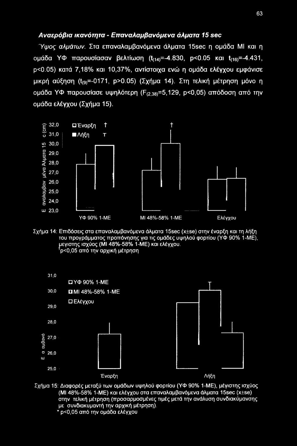 Στη τελική μέτρηση μόνο η ομάδα ΥΦ παρουσίασε υψηλότερη (F(2i38)=5,129, ρ<0,05) απόδοση από την ομάδα ελέγχου (Σχήμα 15). -g 32,0 Ο tr 31,0 in 30,0 τ! 29,0 I" 28,0 D 5 27,0 ZL. σ > 26 0 CD.