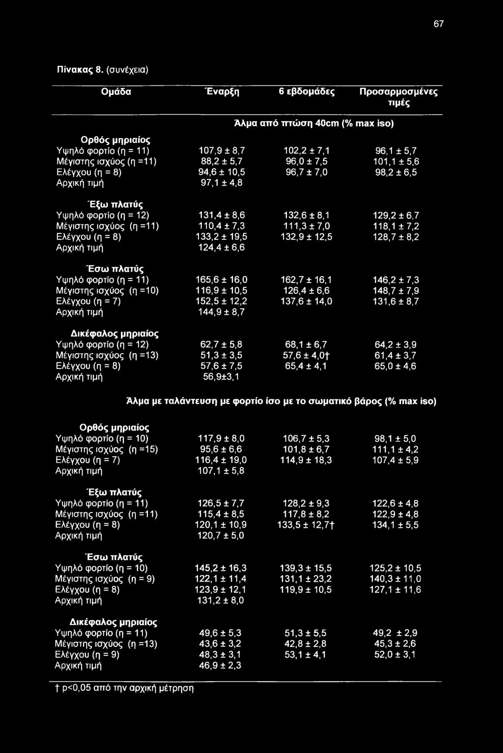 πτώση 40cm (% max iso) 102,2 ±7,1 96,0 ±7,5 96,7 ±7,0 96.1 ±5,7 101.1 ± 5,6 98,2 ± 6,5 Έξ πλατύς Υψηλό φορτίο (η = 12) Μέγιστης ισχύος (η =11) Ελέγχου (η = 8) Αρχική τιμή 131.4 ±8,6 110.