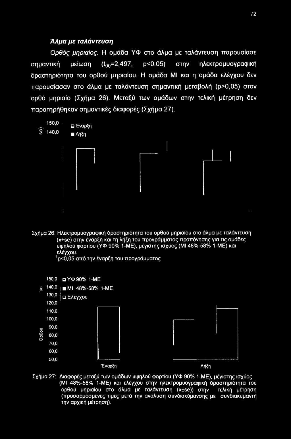 Μεταξύ τν ομάδν στην τελική μέτρηση δεν παρατηρήθηκαν σημαντικές διαφορές (Σχήμα 27). 150.