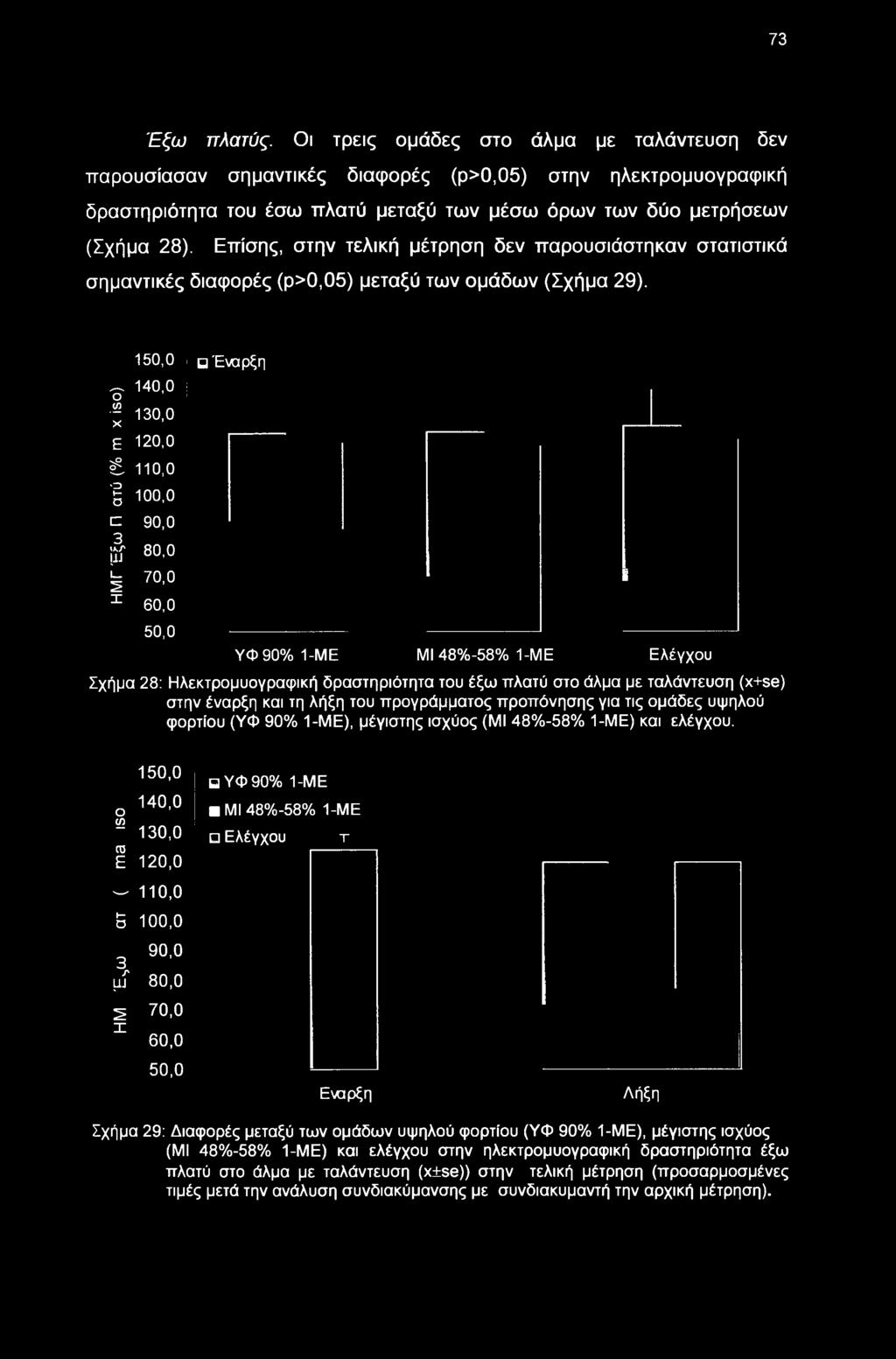 150,0 -I Έναρξη 140,0 130,0 Ε 120,0 έ 110,0 100,0 C 90,0 3 jjf 80,0 ^ 70,0 1 60,0 50,0 ΥΦ 90% 1-ΜΕ ΜΙ 48%-58% 1-ΜΕ Ελέγχου Σχήμα 28: Ηλεκτρομυογραφική δραστηριότητα του έξ πλατύ στο άλμα με