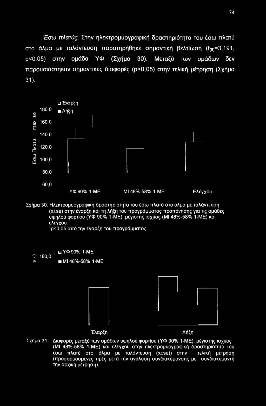 0 100,0 80,0 60,0 Υ Φ 90% 1-ΜΕ ΜΙ 48%-58% 1-ΜΕ Ελέγχου Σχήμα 30.