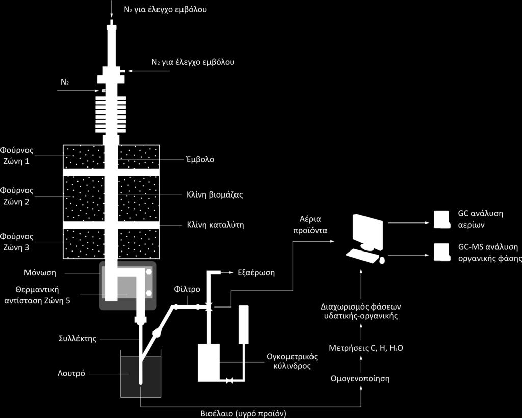 9ο ΠΕΣΧΜ: Η Συµβολή της Χηµικής Μηχανικής στην Αειφόρο Ανάπτυξη ιδιότητες του καταλύτη προσδιορίστηκαν µε αναλυτή προσρόφησης Micromeritics Tristar 3000 χρησιµοποιώντας τη µέθοδο BET για τον