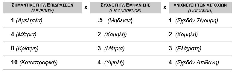 13 Ανάλυση Κινδύνου Σηµαντικότητα Χ Πιθανότητα Χ Ανιχνευσιµότητα Ο Αριθµός Προτεραιότητας Κινδύνου (RPN) υπολογίζεται