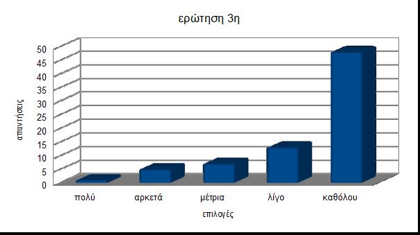 3 η. Πόσο συχνά ξεπερνάτε τα όρια της κανονικής χρήσης του αλκοόλ; πολύ 1 αρκετά 5 μέτρια 7 λίγο 13 καθόλου 48 Σχόλια: Όπως βλέπουμε από τα αποτελέσματα οι περισσότεροι έφηβοι δεν ξεπερνούν τα όρια