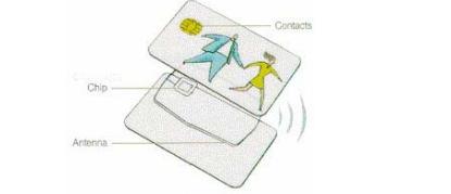 Οι κάρτες Combi από την άλλη, ενσωµατώνουν και τους δύο τύπους interface σε µία κάρτα µε ένα τσιπ.