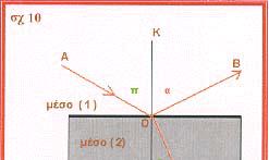 Δείκτης διάθλασης Ο λόγος του ημιτόνου της γωνίας προσπτώσεως ( π ) προς το ημίτονο της γωνίας διαθλάσεως ( δ