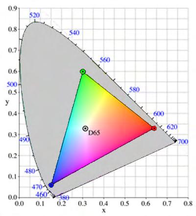 14 ΑΝΘΡΩΠΙΝΟ ΣΥΣΤΗΜΑ ΟΡΑΣΗΣ & ΧΡΩΜΑΤΙΚΟΙ ΧΩΡΟΙ Μπορούμε να παρατηρήσουμε ότι ο χρωματικός χώρος RGB δεν καλύπτει όλα τα χρώματα του οπτικού φάσματος εάν χρησιμοποιήσουμε αυστηρά θετικές τιμές για τα