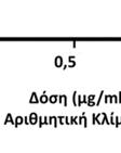Σχήμα 4.1. Η σύσπαση αναρτημένου τμήματος εντέρου από ινδικό χοιρίδιο, ως συνάρτηση της συγκέντρωσης ακετυλχολίνης και προπιονυλχολίνης. Η απεικόνιση είναι σε αριθμητικό (Α) ή λογαριθμικό άξονα (Β).