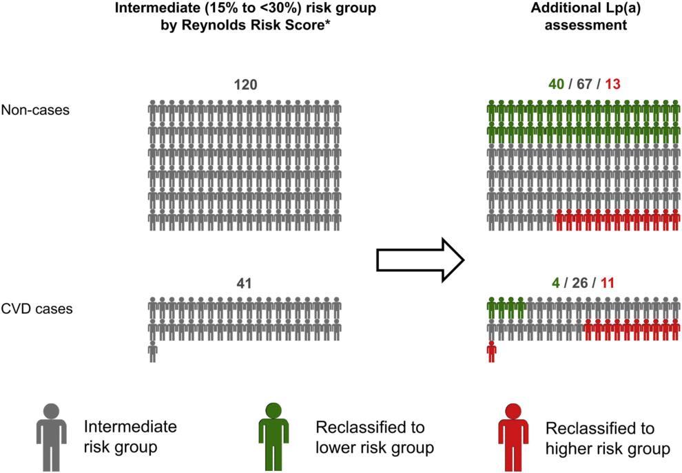 Discrimination and Net Reclassification of Cardiovascular Risk With Lipoprotein(a): Prospective 15-Year Outcomes in the Bruneck Study J Am Coll Cardiol. 2014;64(9):851-860. doi:10.1016/j.